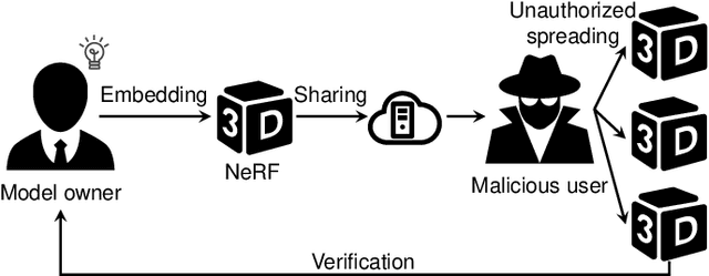 Figure 3 for The NeRF Signature: Codebook-Aided Watermarking for Neural Radiance Fields