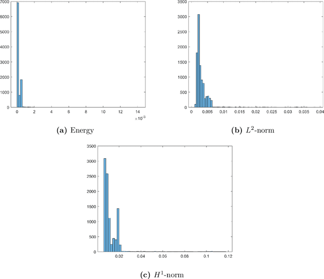 Figure 4 for Nonlinear Operator Learning Using Energy Minimization and MLPs