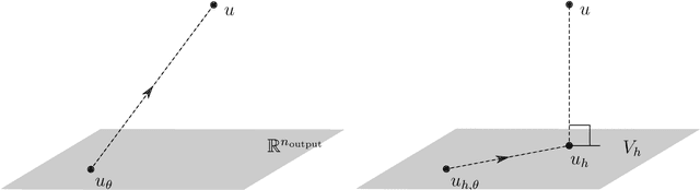 Figure 1 for Nonlinear Operator Learning Using Energy Minimization and MLPs