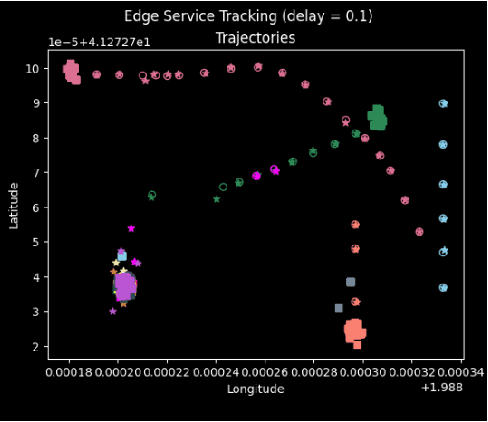 Figure 3 for Multi-Object Tracking for Collision Avoidance Using Multiple Cameras in Open RAN Networks