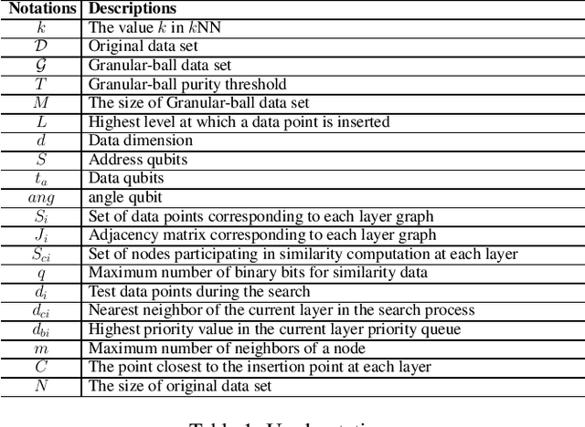 Figure 2 for Efficient Quantum Approximate $k$NN Algorithm via Granular-Ball Computing