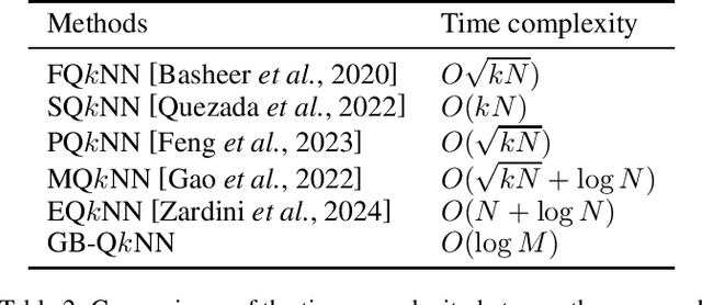 Figure 4 for Efficient Quantum Approximate $k$NN Algorithm via Granular-Ball Computing