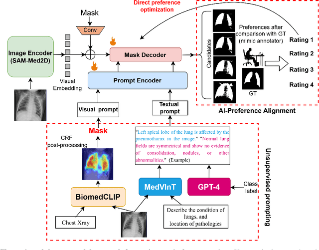 Figure 3 for Enhancing SAM with Efficient Prompting and Preference Optimization for Semi-supervised Medical Image Segmentation