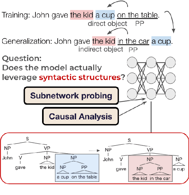 Figure 1 for Analyzing the Inner Workings of Transformers in Compositional Generalization