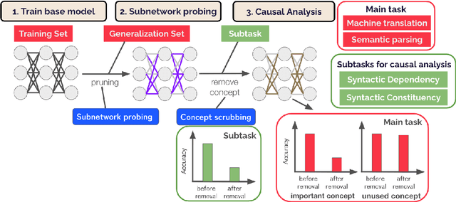 Figure 3 for Analyzing the Inner Workings of Transformers in Compositional Generalization