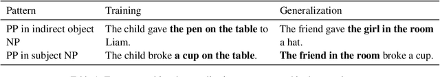 Figure 2 for Analyzing the Inner Workings of Transformers in Compositional Generalization