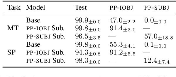 Figure 4 for Analyzing the Inner Workings of Transformers in Compositional Generalization