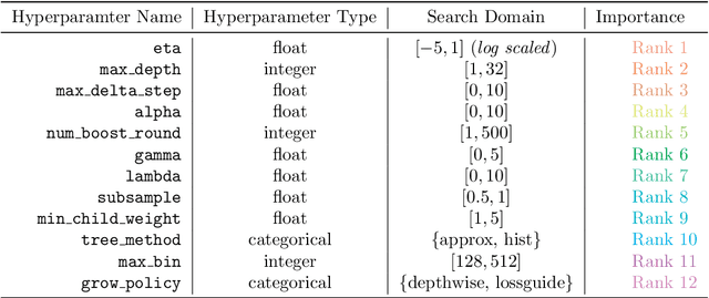 Figure 3 for SigOpt Mulch: An Intelligent System for AutoML of Gradient Boosted Trees