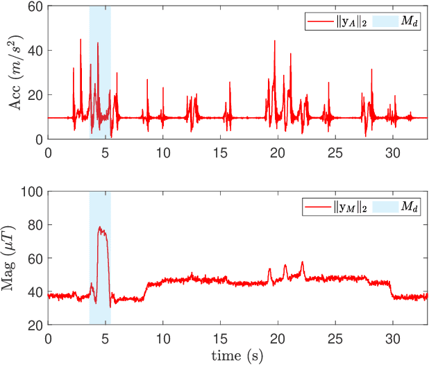 Figure 2 for Multi-kernel Correntropy-based Orientation Estimation of IMUs: Gradient Descent Methods