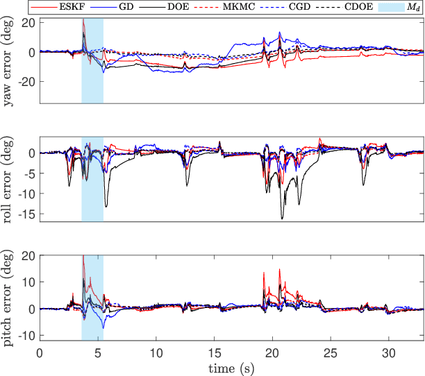 Figure 3 for Multi-kernel Correntropy-based Orientation Estimation of IMUs: Gradient Descent Methods