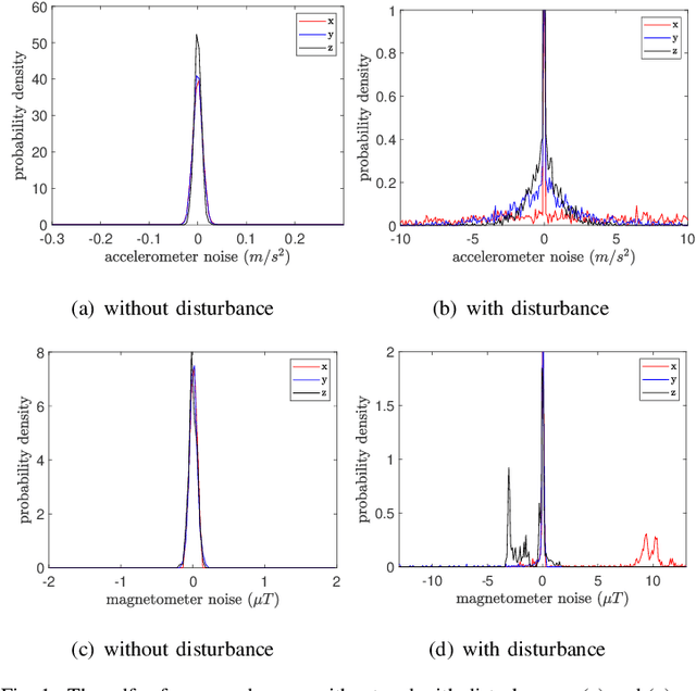 Figure 1 for Multi-kernel Correntropy-based Orientation Estimation of IMUs: Gradient Descent Methods