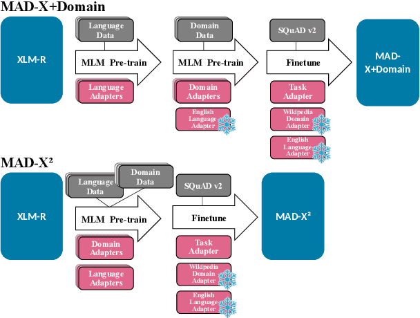 Figure 3 for M2QA: Multi-domain Multilingual Question Answering