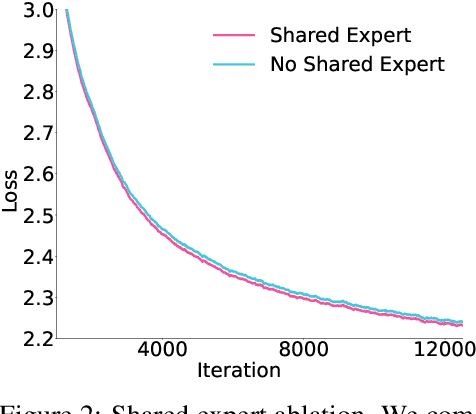 Figure 3 for Pangu Ultra MoE: How to Train Your Big MoE on Ascend NPUs