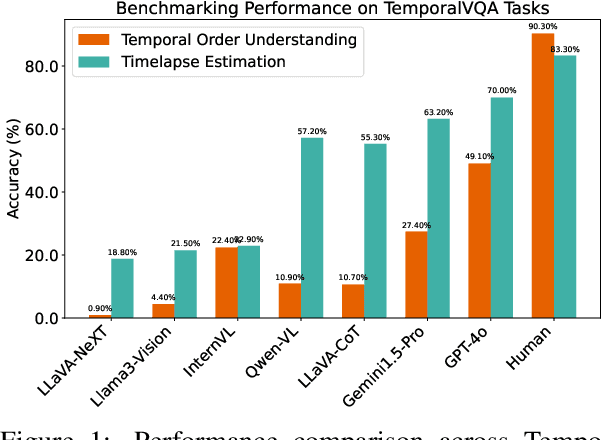 Figure 1 for Can Multimodal LLMs do Visual Temporal Understanding and Reasoning? The answer is No!