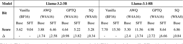 Figure 2 for Quantization Meets Reasoning: Exploring LLM Low-Bit Quantization Degradation for Mathematical Reasoning