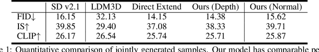 Figure 2 for JointNet: Extending Text-to-Image Diffusion for Dense Distribution Modeling
