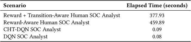 Figure 2 for Human-AI Collaboration in Cloud Security: Cognitive Hierarchy-Driven Deep Reinforcement Learning