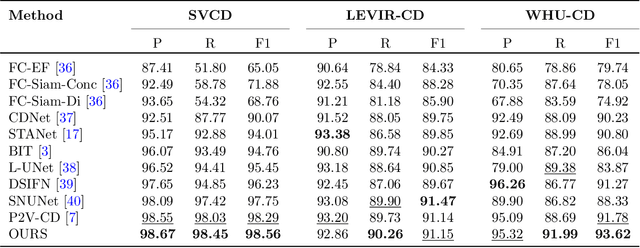 Figure 2 for Treat Stillness with Movement: Remote Sensing Change Detection via Coarse-grained Temporal Foregrounds Mining