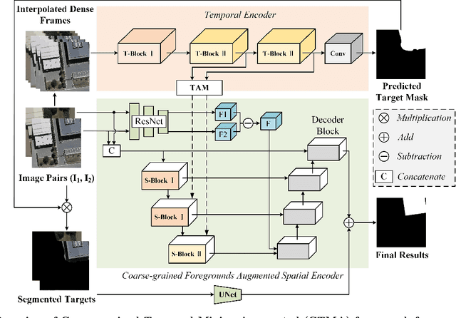 Figure 3 for Treat Stillness with Movement: Remote Sensing Change Detection via Coarse-grained Temporal Foregrounds Mining