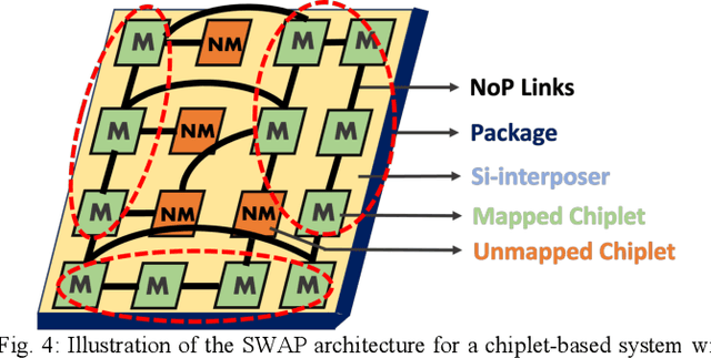Figure 4 for Dataflow-Aware PIM-Enabled Manycore Architecture for Deep Learning Workloads