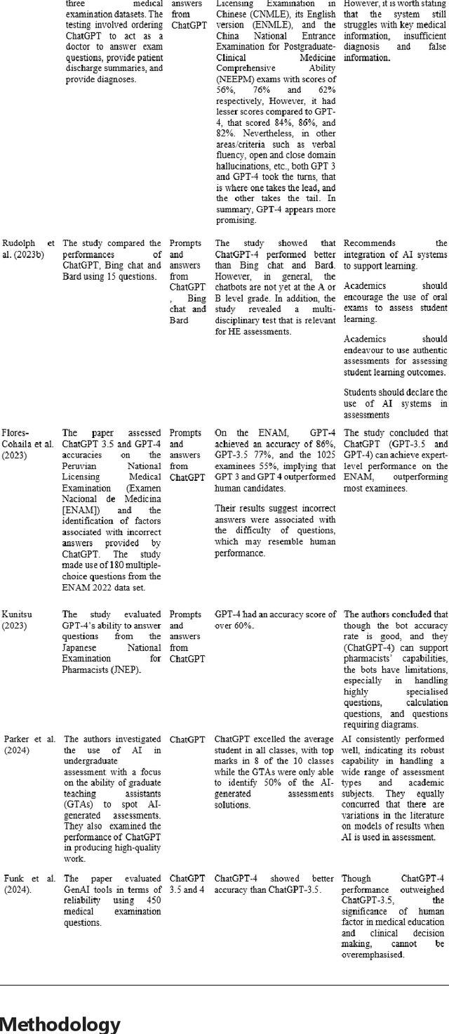 Figure 3 for Higher education assessment practice in the era of generative AI tools