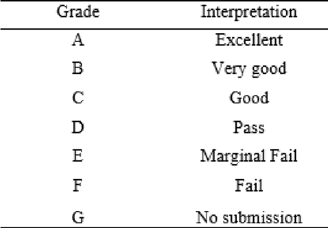 Figure 4 for Higher education assessment practice in the era of generative AI tools