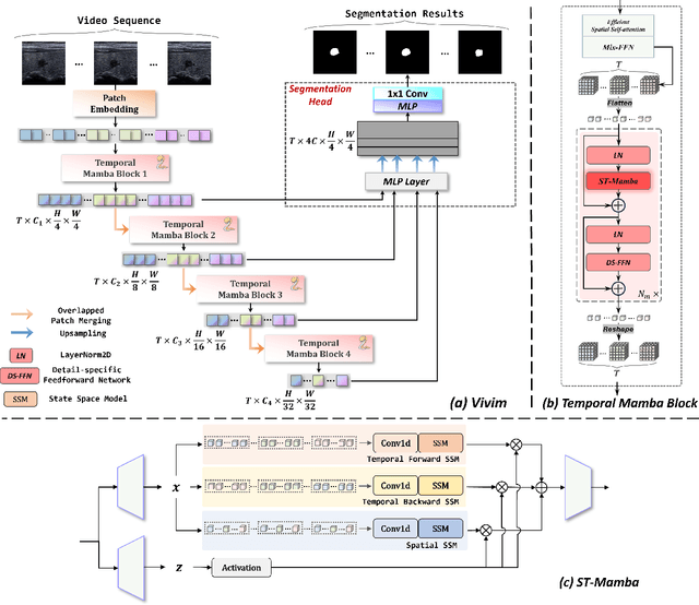 Figure 2 for Vivim: a Video Vision Mamba for Medical Video Object Segmentation
