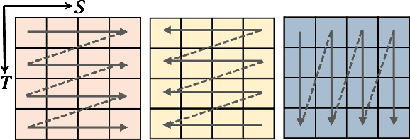 Figure 3 for Vivim: a Video Vision Mamba for Medical Video Object Segmentation