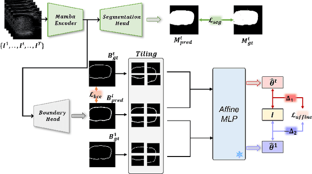 Figure 4 for Vivim: a Video Vision Mamba for Medical Video Object Segmentation