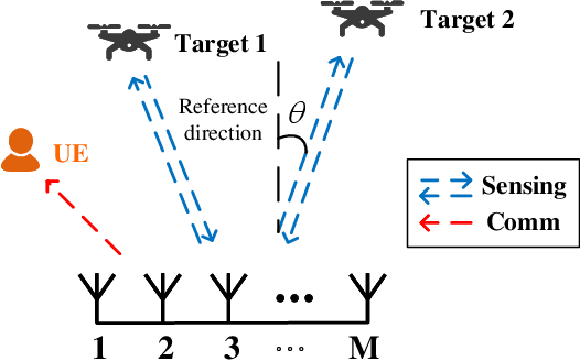 Figure 1 for Unimodular Waveform Design for Integrated Sensing and Communication MIMO System via Manifold Optimization
