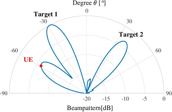 Figure 2 for Unimodular Waveform Design for Integrated Sensing and Communication MIMO System via Manifold Optimization