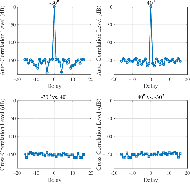 Figure 3 for Unimodular Waveform Design for Integrated Sensing and Communication MIMO System via Manifold Optimization