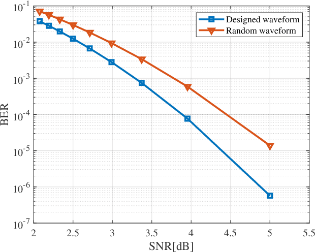 Figure 4 for Unimodular Waveform Design for Integrated Sensing and Communication MIMO System via Manifold Optimization