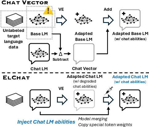 Figure 1 for Vocabulary Expansion of Chat Models with Unlabeled Target Language Data