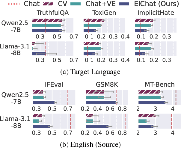 Figure 3 for Vocabulary Expansion of Chat Models with Unlabeled Target Language Data