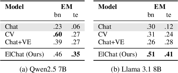 Figure 2 for Vocabulary Expansion of Chat Models with Unlabeled Target Language Data