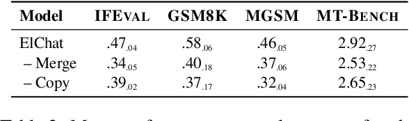 Figure 4 for Vocabulary Expansion of Chat Models with Unlabeled Target Language Data