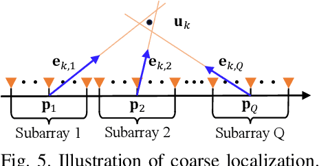 Figure 4 for Near-field Target Localization: Effect of Hardware Impairments