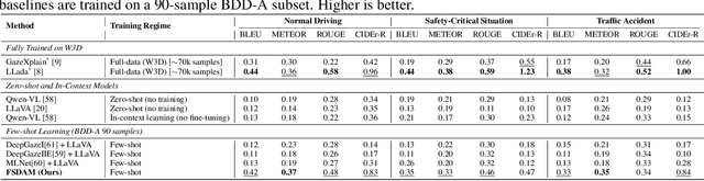 Figure 4 for FSDAM: Few-Shot Driving Attention Modeling via Vision-Language Coupling