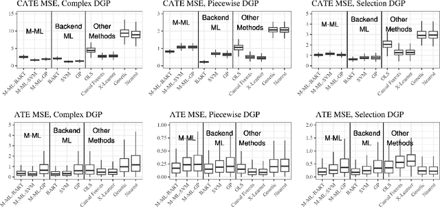 Figure 2 for Matched Machine Learning: A Generalized Framework for Treatment Effect Inference With Learned Metrics