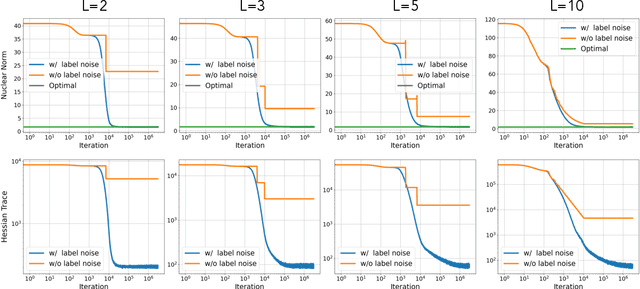 Figure 3 for The Inductive Bias of Flatness Regularization for Deep Matrix Factorization
