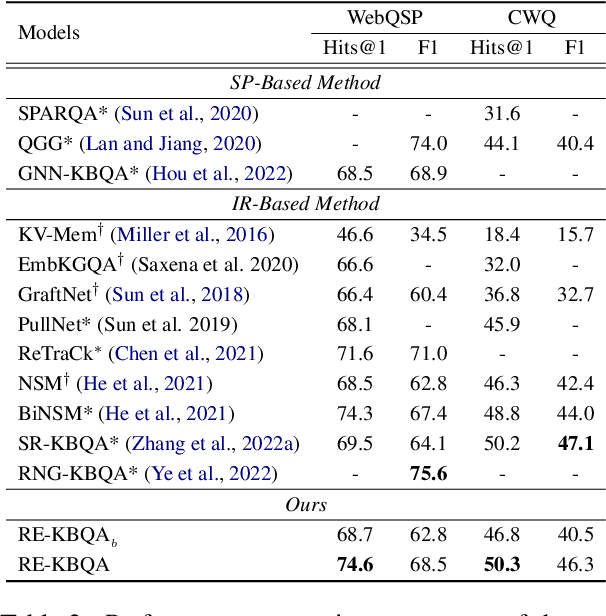 Figure 4 for Pay More Attention to Relation Exploration for Knowledge Base Question Answering