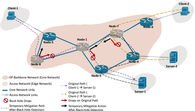 Figure 1 for A YANG-aided Unified Strategy for Black Hole Detection for Backbone Networks