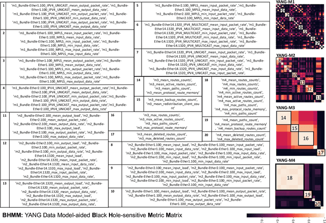 Figure 2 for A YANG-aided Unified Strategy for Black Hole Detection for Backbone Networks