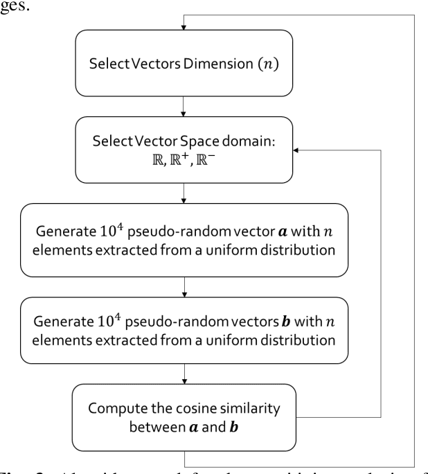 Figure 3 for Surpassing Cosine Similarity for Multidimensional Comparisons: Dimension Insensitive Euclidean Metric (DIEM)