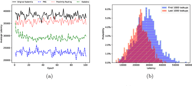 Figure 2 for Kadabra: Adapting Kademlia for the Decentralized Web