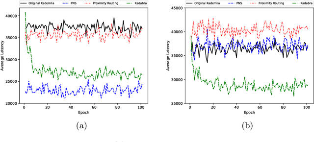 Figure 3 for Kadabra: Adapting Kademlia for the Decentralized Web