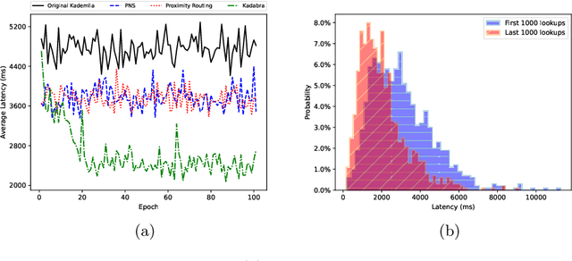 Figure 4 for Kadabra: Adapting Kademlia for the Decentralized Web