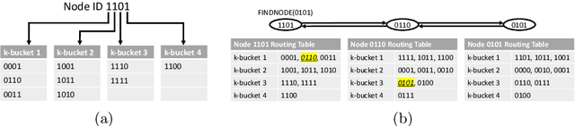 Figure 1 for Kadabra: Adapting Kademlia for the Decentralized Web