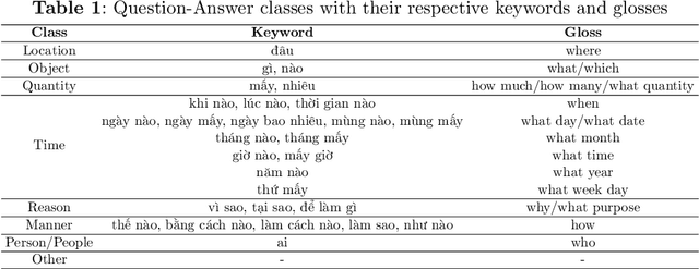 Figure 2 for LiGT: Layout-infused Generative Transformer for Visual Question Answering on Vietnamese Receipts